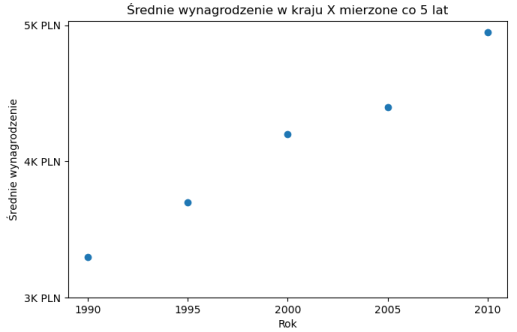 wykres w pythonie biblioteka matplotlib analiza