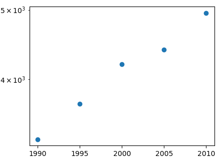 wykres w pythonie skala logarytmiczna