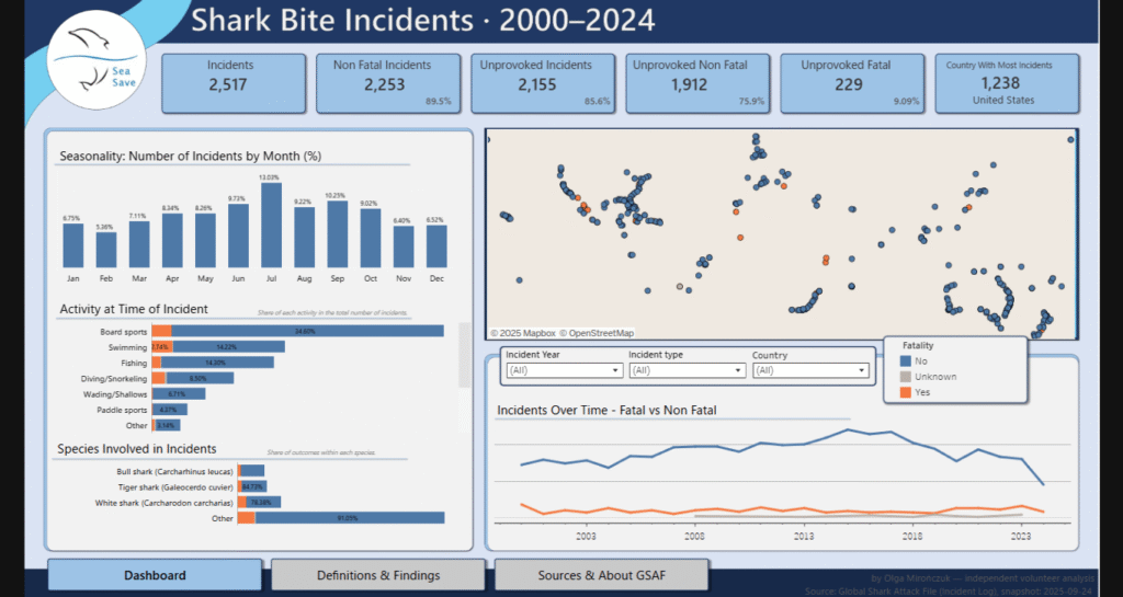 Projekt analiza danych - KajoData - KajoDataSpace - Olga Mirończuk - Shark Incidents • 2000-2024