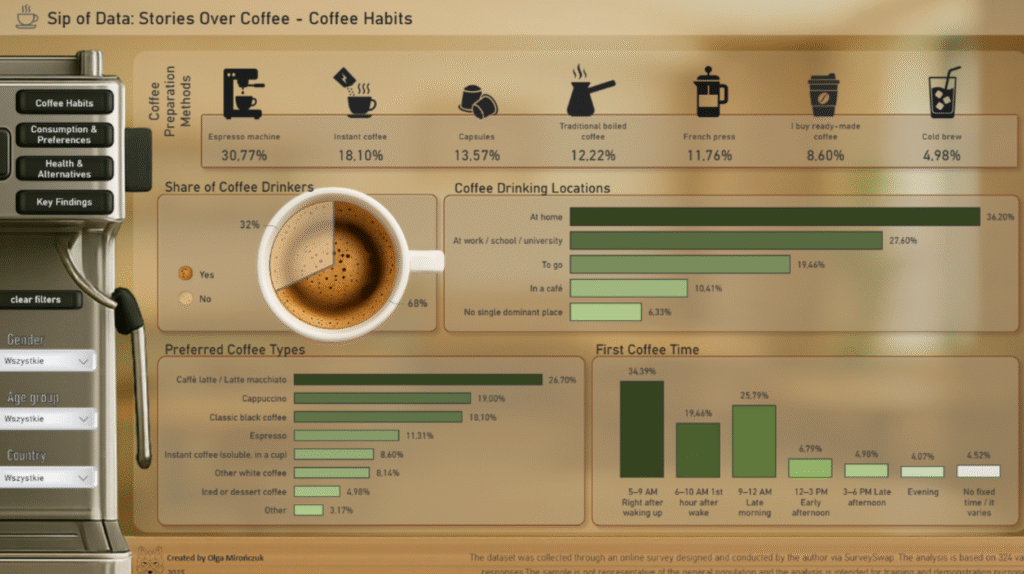 Projekt analiza danych - KajoData - KajoDataSpace - Olga Mirończuk - Sip of Data: Coffee Consumption Dashboard